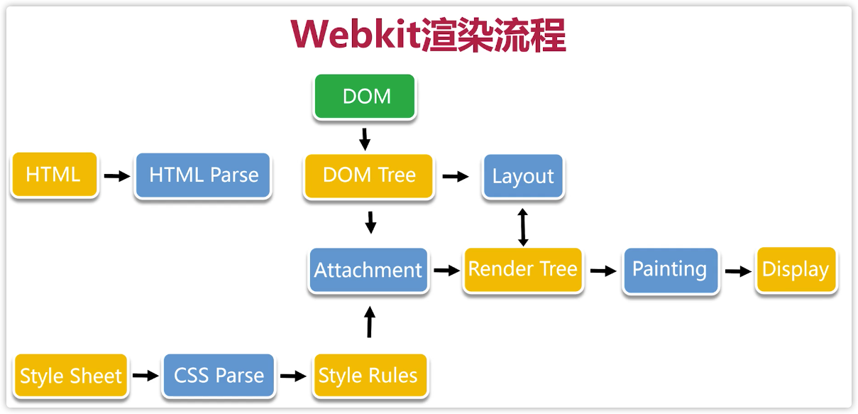 Webkit渲染流程 Webkit渲染流程